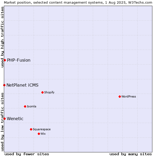 Market position of PHP-Fusion vs. Wenetic vs. NetPlanet iCMS