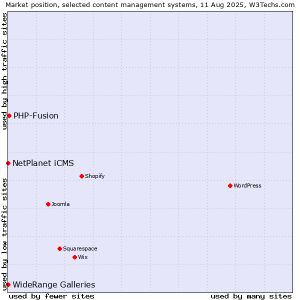 Market position of PHP-Fusion vs. NetPlanet iCMS vs. WideRange Galleries