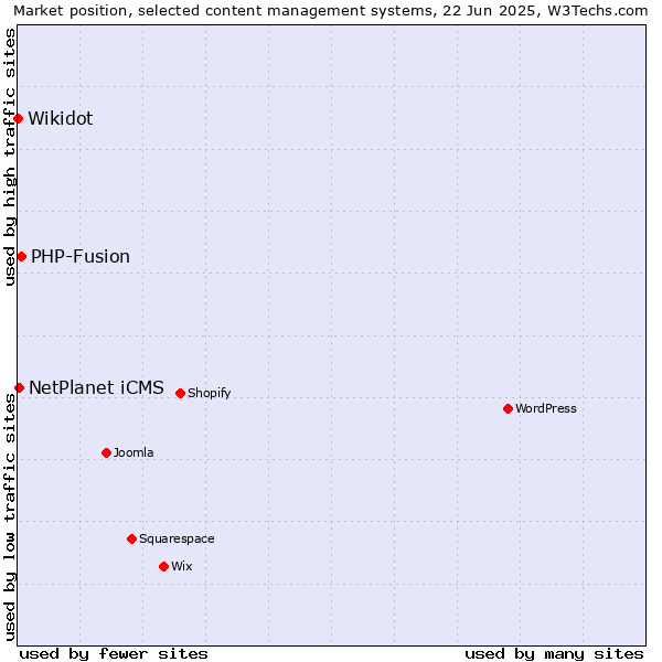 Market position of PHP-Fusion vs. NetPlanet iCMS vs. Wikidot