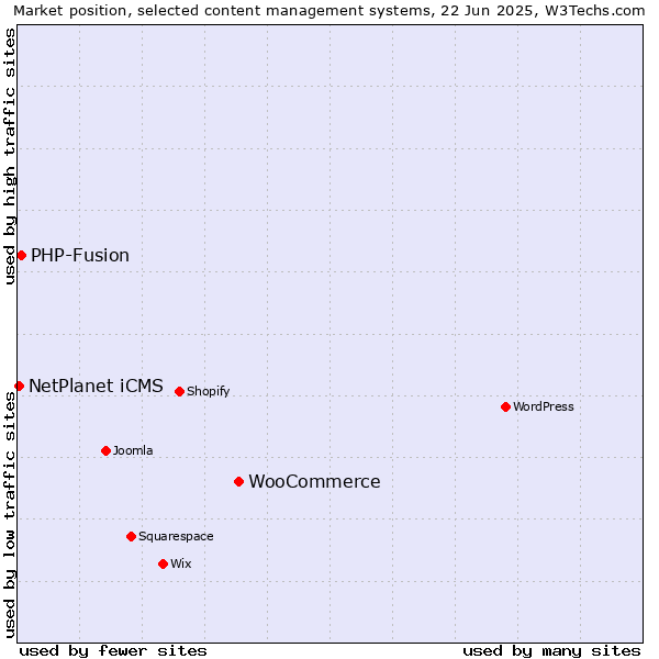 Market position of WooCommerce vs. PHP-Fusion vs. NetPlanet iCMS