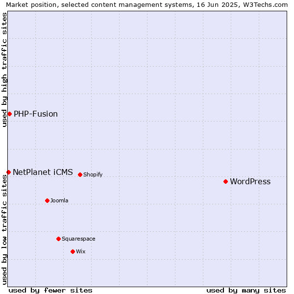 Market position of WordPress vs. PHP-Fusion vs. NetPlanet iCMS