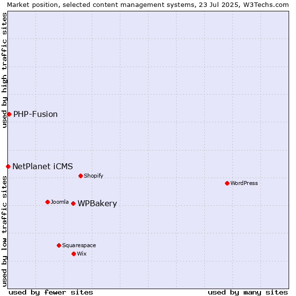 Market position of WPBakery vs. PHP-Fusion vs. NetPlanet iCMS