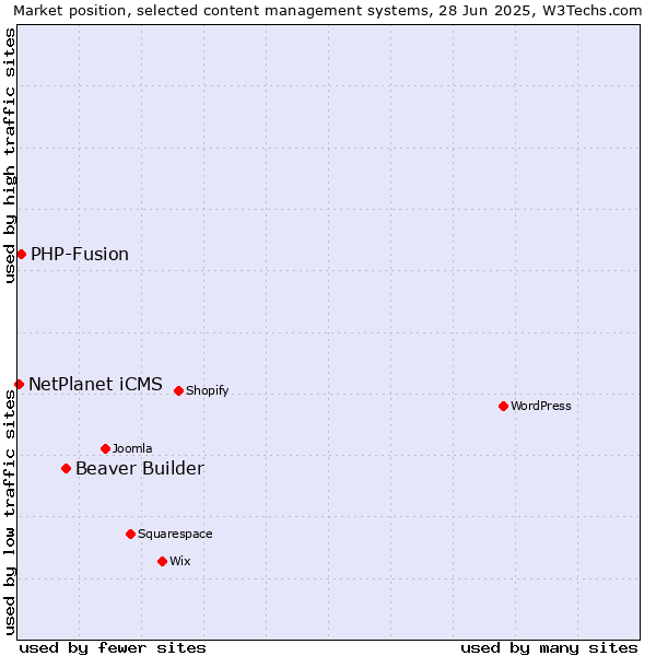 Market position of Beaver Builder vs. PHP-Fusion vs. NetPlanet iCMS