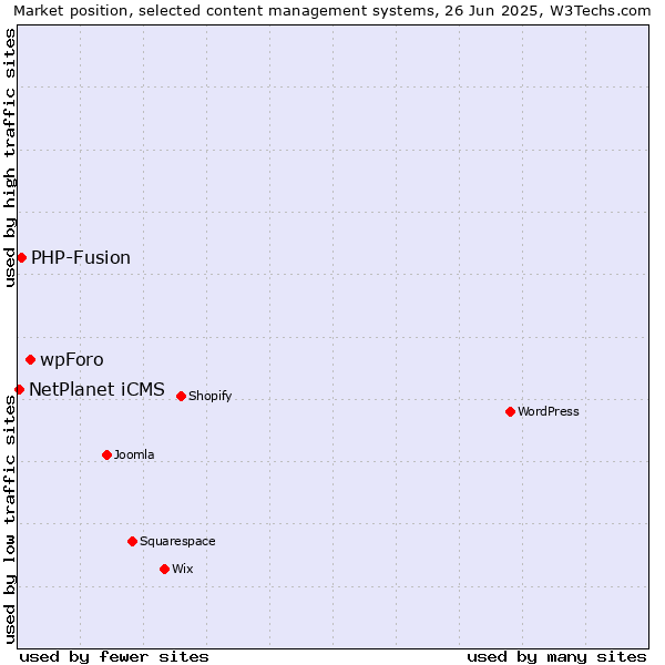 Market position of wpForo vs. PHP-Fusion vs. NetPlanet iCMS