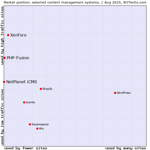 Market position of XenForo vs. PHP-Fusion vs. NetPlanet iCMS