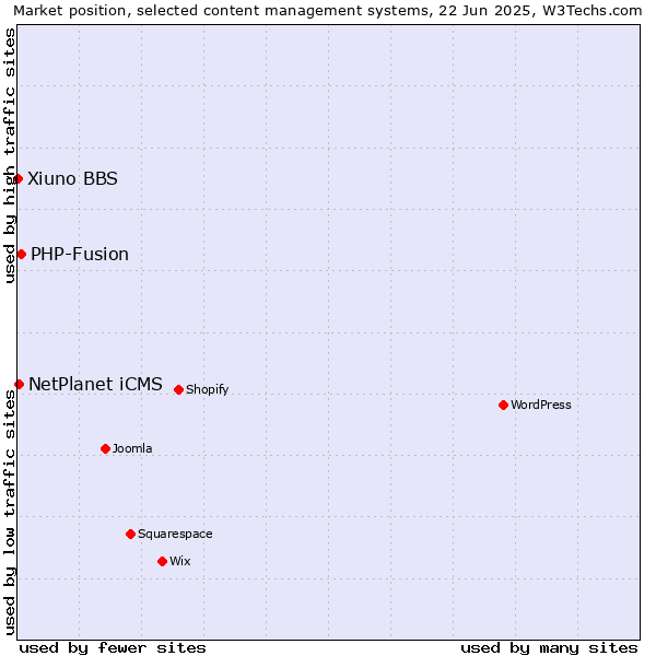 Market position of PHP-Fusion vs. NetPlanet iCMS vs. Xiuno BBS