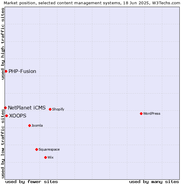 Market position of XOOPS vs. PHP-Fusion vs. NetPlanet iCMS