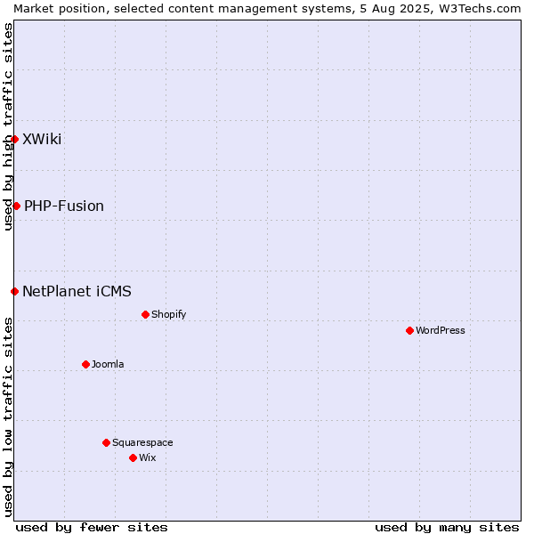 Market position of PHP-Fusion vs. NetPlanet iCMS vs. XWiki