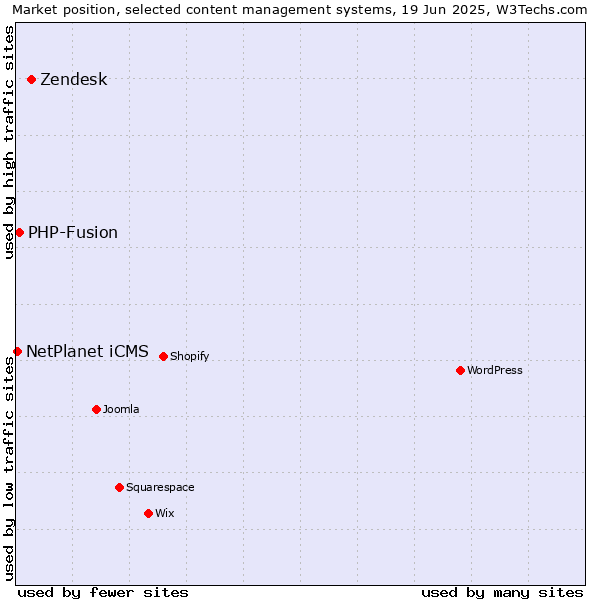 Market position of Zendesk vs. PHP-Fusion vs. NetPlanet iCMS