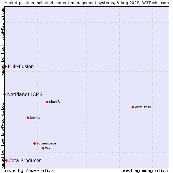 Market position of Zeta Producer vs. PHP-Fusion vs. NetPlanet iCMS