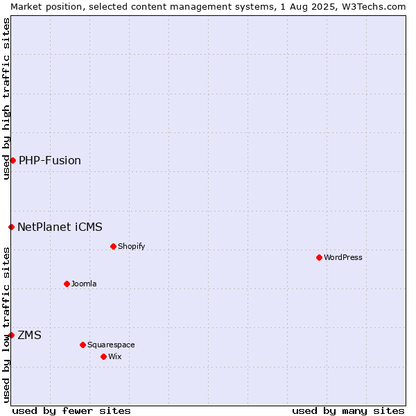 Market position of PHP-Fusion vs. NetPlanet iCMS vs. ZMS