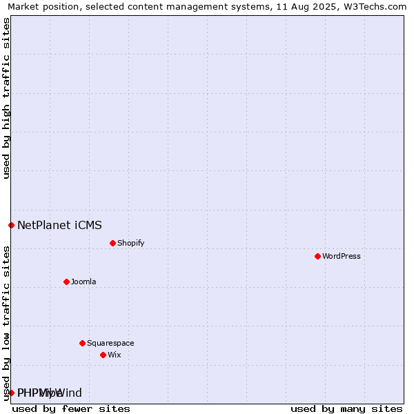 Market position of NetPlanet iCMS vs. PHPMyWind vs. PHPVibe
