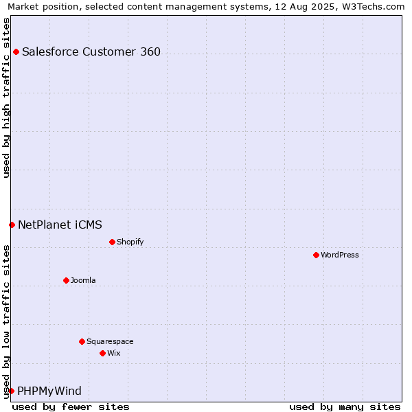 Market position of Salesforce Customer 360 vs. NetPlanet iCMS vs. PHPMyWind