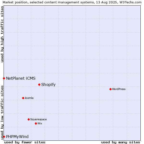 Market position of Shopify vs. NetPlanet iCMS vs. PHPMyWind