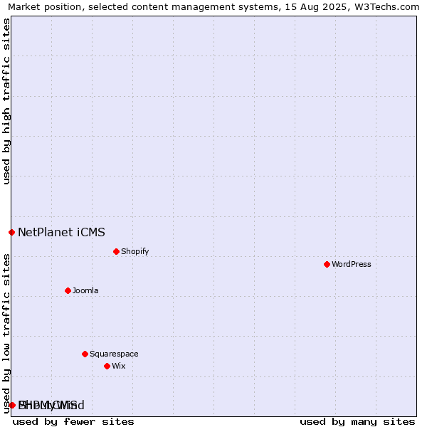 Market position of ShoutCMS vs. NetPlanet iCMS vs. PHPMyWind