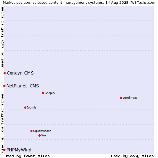 Market position of Cendyn CMS vs. NetPlanet iCMS vs. PHPMyWind