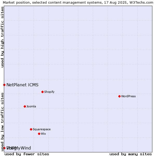 Market position of NetPlanet iCMS vs. Voog vs. PHPMyWind