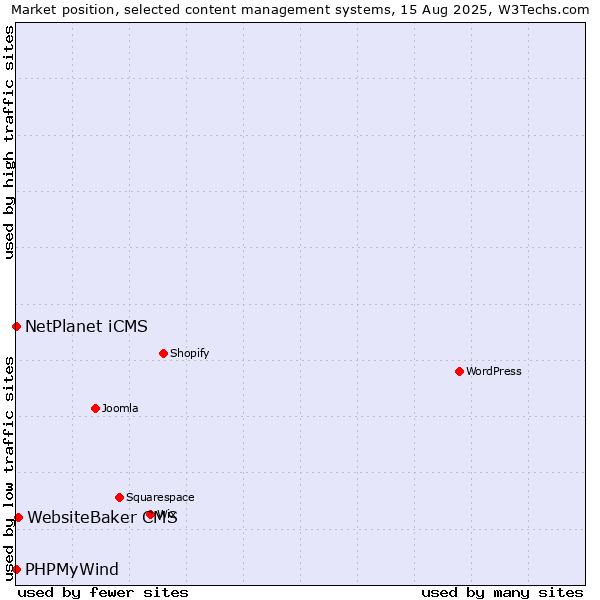 Market position of WebsiteBaker CMS vs. NetPlanet iCMS vs. PHPMyWind