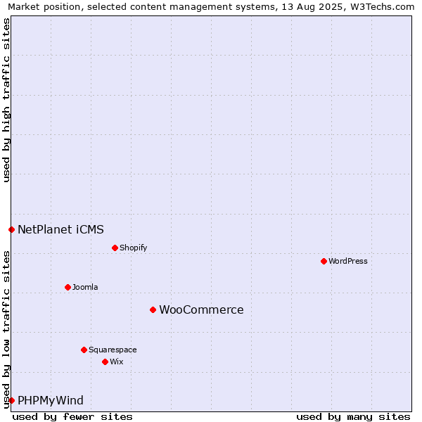 Market position of WooCommerce vs. NetPlanet iCMS vs. PHPMyWind