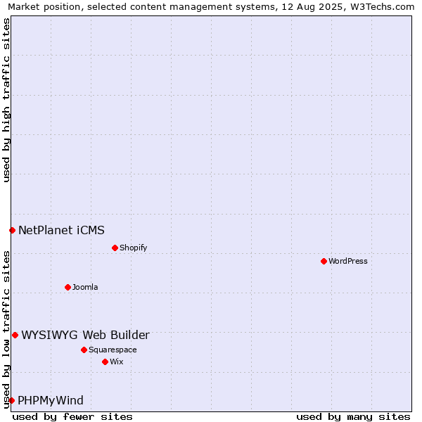 Market position of WYSIWYG Web Builder vs. NetPlanet iCMS vs. PHPMyWind