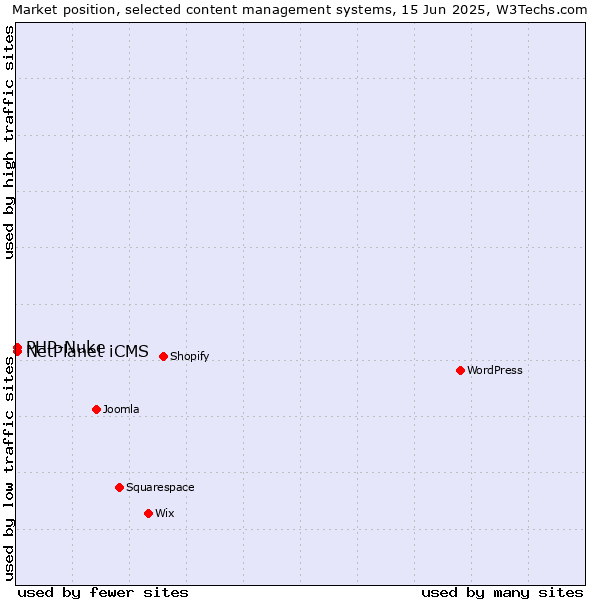 Market position of PHP-Nuke vs. NetPlanet iCMS