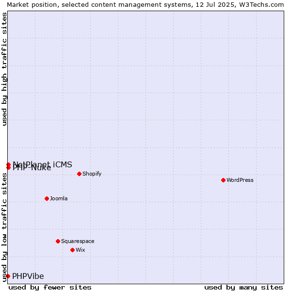 Market position of PHP-Nuke vs. NetPlanet iCMS vs. PHPVibe