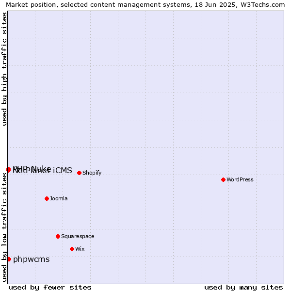Market position of phpwcms vs. PHP-Nuke vs. NetPlanet iCMS