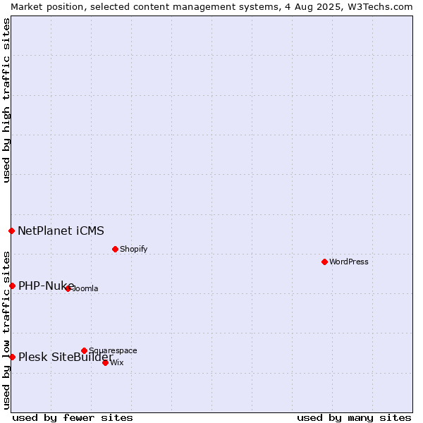 Market position of PHP-Nuke vs. Plesk SiteBuilder vs. NetPlanet iCMS