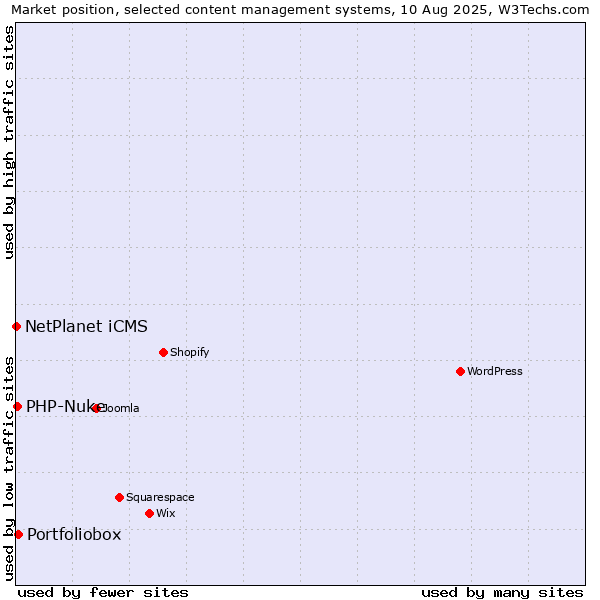 Market position of Portfoliobox vs. PHP-Nuke vs. NetPlanet iCMS
