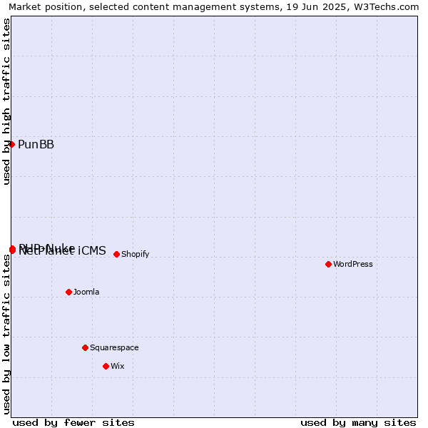 Market position of PHP-Nuke vs. NetPlanet iCMS vs. PunBB