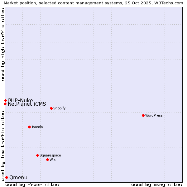 Market position of Qmenu vs. PHP-Nuke vs. NetPlanet iCMS