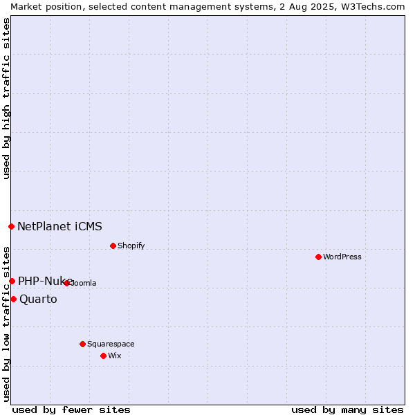 Market position of Quarto vs. PHP-Nuke vs. NetPlanet iCMS