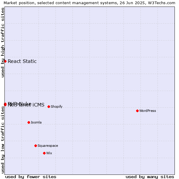Market position of PHP-Nuke vs. React Static vs. NetPlanet iCMS