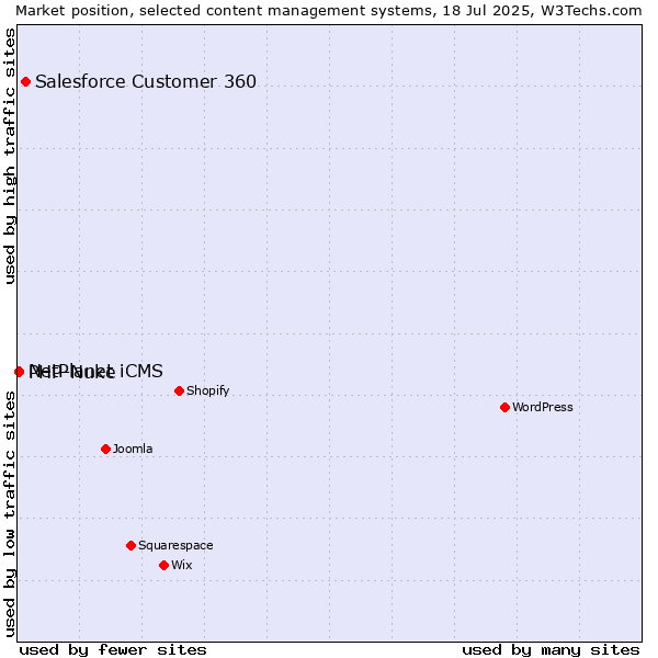 Market position of Salesforce Customer 360 vs. PHP-Nuke vs. NetPlanet iCMS