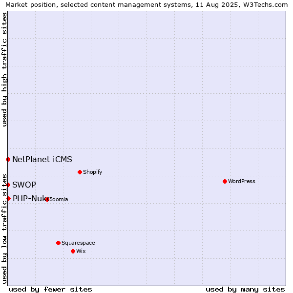 Market position of PHP-Nuke vs. NetPlanet iCMS vs. SWOP