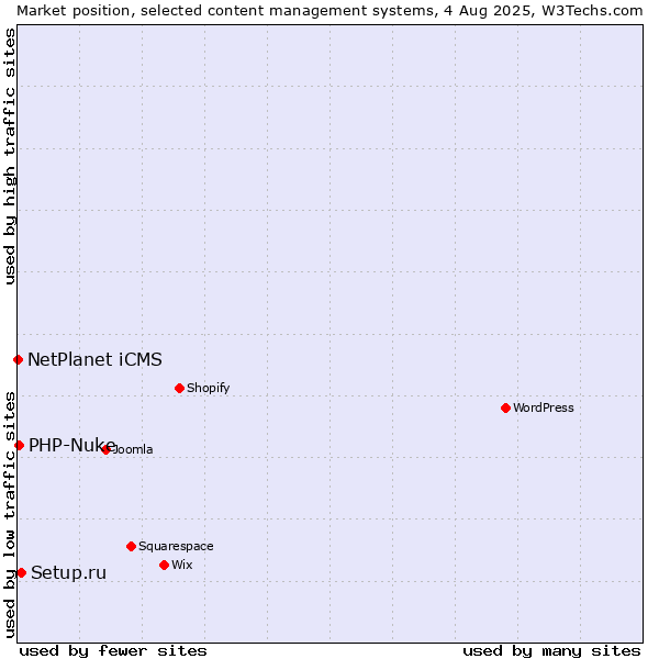Market position of Setup.ru vs. PHP-Nuke vs. NetPlanet iCMS