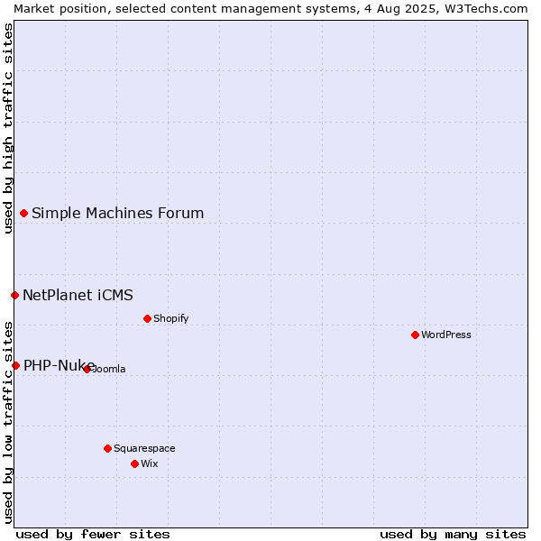 Market position of Simple Machines Forum vs. PHP-Nuke vs. NetPlanet iCMS