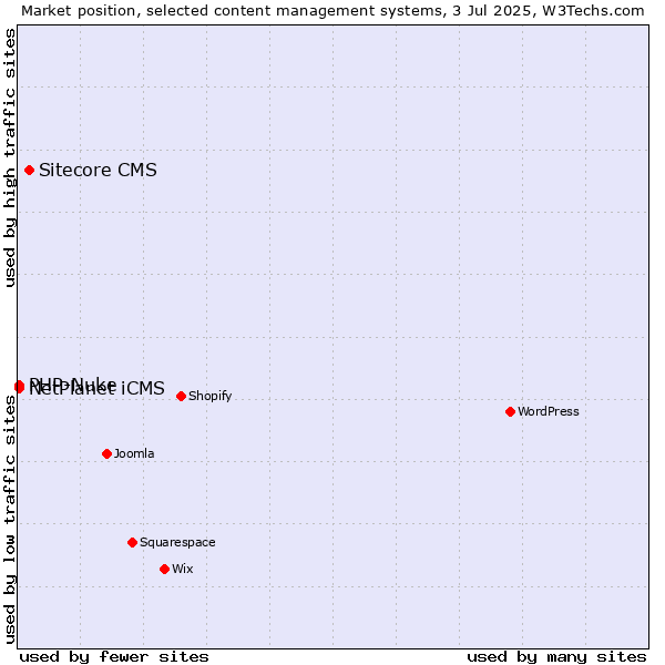 Market position of Sitecore CMS vs. PHP-Nuke vs. NetPlanet iCMS