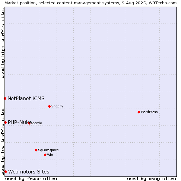 Market position of Webmotors Sites vs. PHP-Nuke vs. NetPlanet iCMS
