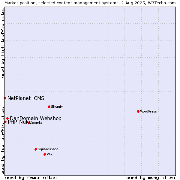 Market position of DanDomain Webshop vs. PHP-Nuke vs. NetPlanet iCMS