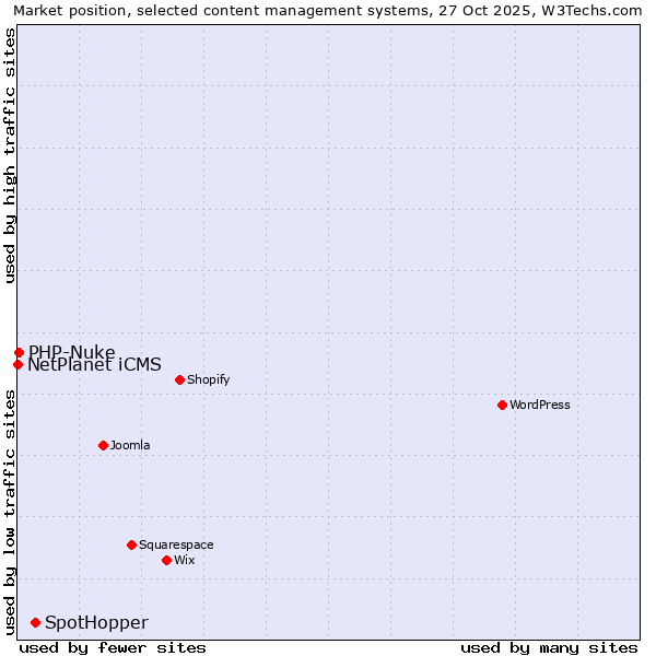 Market position of SpotHopper vs. PHP-Nuke vs. NetPlanet iCMS