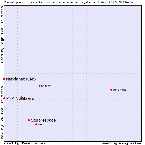 Market position of Squarespace vs. PHP-Nuke vs. NetPlanet iCMS