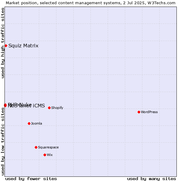 Market position of Squiz Matrix vs. PHP-Nuke vs. NetPlanet iCMS