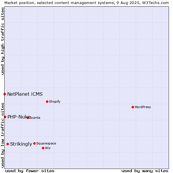Market position of Strikingly vs. PHP-Nuke vs. NetPlanet iCMS