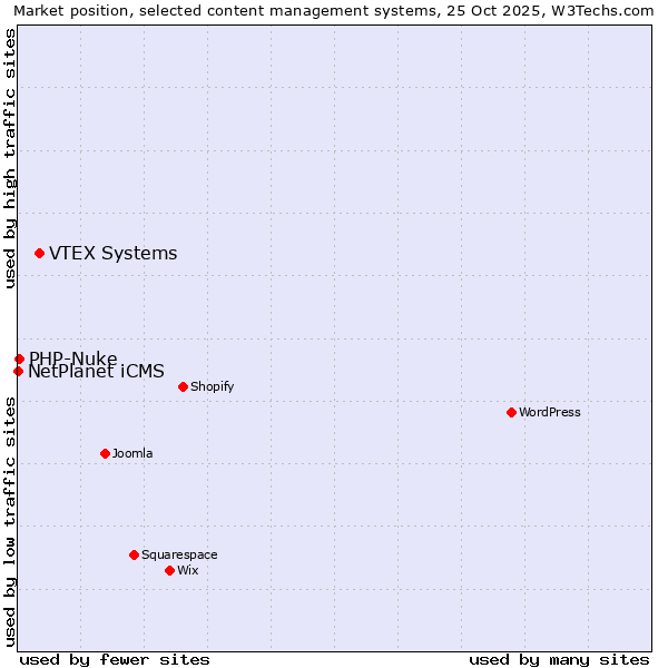 Market position of VTEX Systems vs. PHP-Nuke vs. NetPlanet iCMS