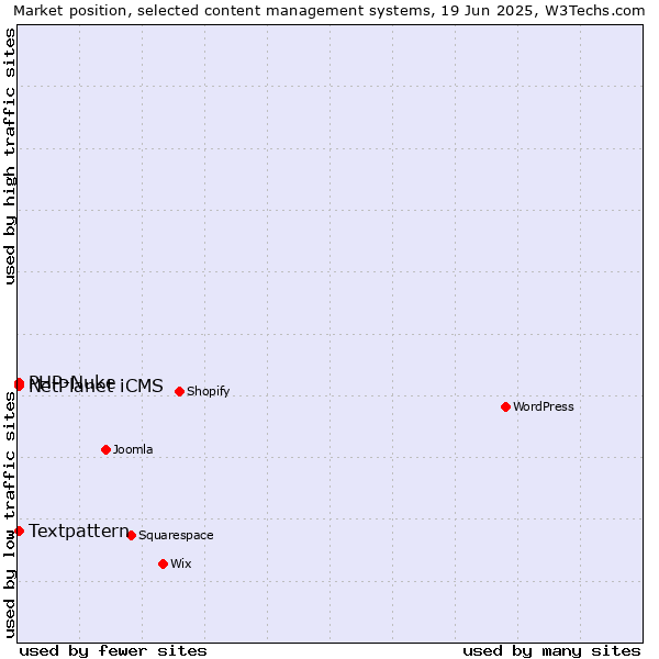 Market position of Textpattern vs. PHP-Nuke vs. NetPlanet iCMS