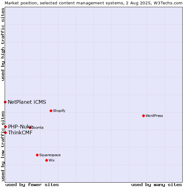 Market position of PHP-Nuke vs. ThinkCMF vs. NetPlanet iCMS