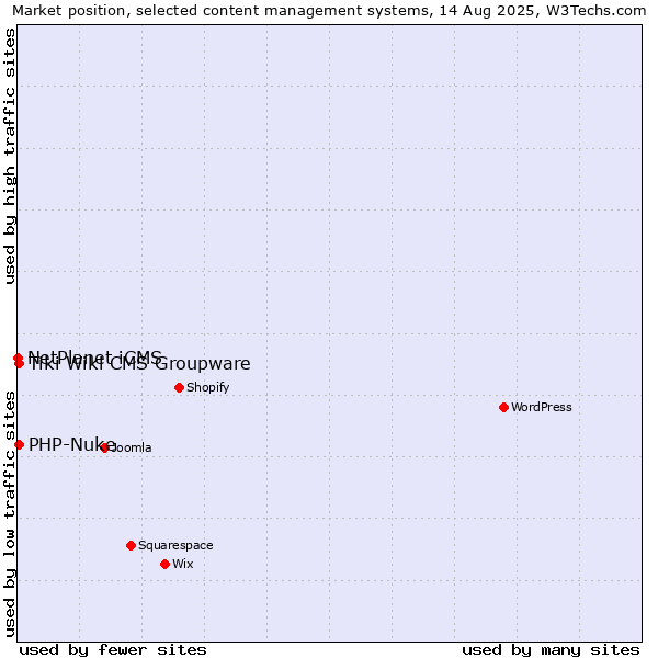 Market position of PHP-Nuke vs. Tiki Wiki CMS Groupware vs. NetPlanet iCMS