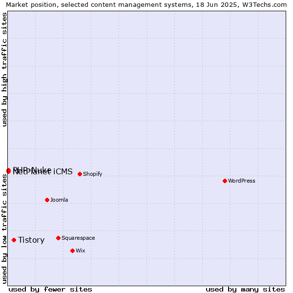Market position of Tistory vs. PHP-Nuke vs. NetPlanet iCMS