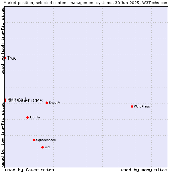 Market position of PHP-Nuke vs. NetPlanet iCMS vs. Trac